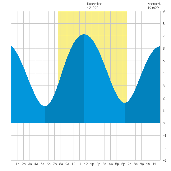Fort Pulaski tide chart for Sunday, October 26, 2025