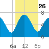 Fort Pulaski tide chart for Sunday, October 26, 2025