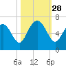 Fort Pulaski tide chart for Tuesday, October 28, 2025