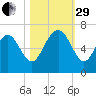 Fort Pulaski tide chart for Wednesday, October 29, 2025