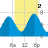 Fort Pulaski tide chart for Thursday, October 2, 2025