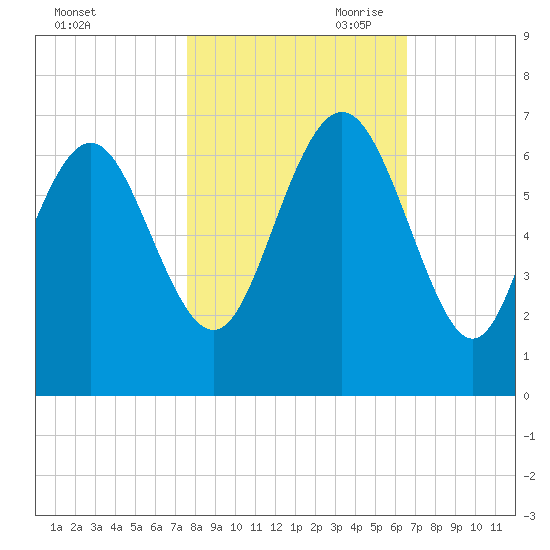Fort Pulaski tide chart for Thursday, October 30, 2025