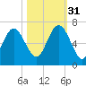 Fort Pulaski tide chart for Friday, October 31, 2025