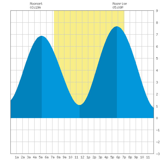 Fort Pulaski tide chart for Friday, October 3, 2025