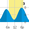 Fort Pulaski tide chart for Friday, October 3, 2025