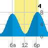 Fort Pulaski tide chart for Saturday, October 4, 2025