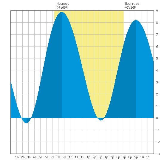 Fort Pulaski tide chart for Tuesday, October 7, 2025