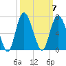 Fort Pulaski tide chart for Tuesday, October 7, 2025
