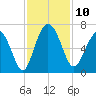 Fort Pulaski tide chart for Monday, November 10, 2025