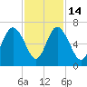 Fort Pulaski tide chart for Friday, November 14, 2025