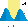 Fort Pulaski tide chart for Sunday, November 16, 2025