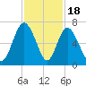 Fort Pulaski tide chart for Tuesday, November 18, 2025