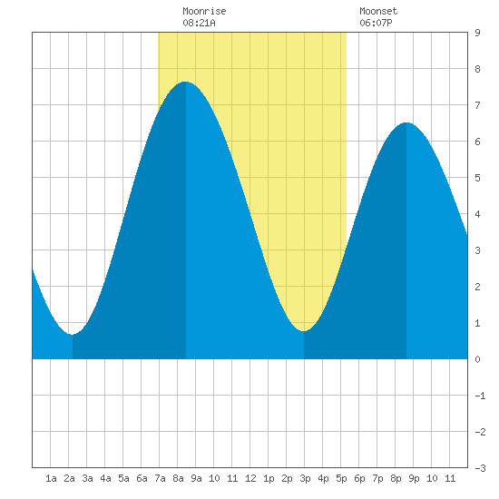 Fort Pulaski tide chart for Friday, November 21, 2025
