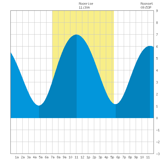 Fort Pulaski tide chart for Tuesday, November 25, 2025