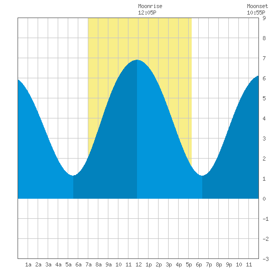 Fort Pulaski tide chart for Wednesday, November 26, 2025