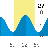 Fort Pulaski tide chart for Thursday, November 27, 2025