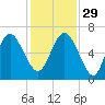 Fort Pulaski tide chart for Saturday, November 29, 2025