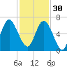 Fort Pulaski tide chart for Sunday, November 30, 2025
