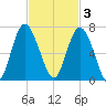 Fort Pulaski tide chart for Monday, November 3, 2025