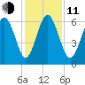 Fort Pulaski tide chart for Thursday, December 11, 2025