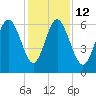 Fort Pulaski tide chart for Friday, December 12, 2025