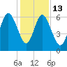 Fort Pulaski tide chart for Saturday, December 13, 2025