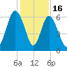 Fort Pulaski tide chart for Tuesday, December 16, 2025