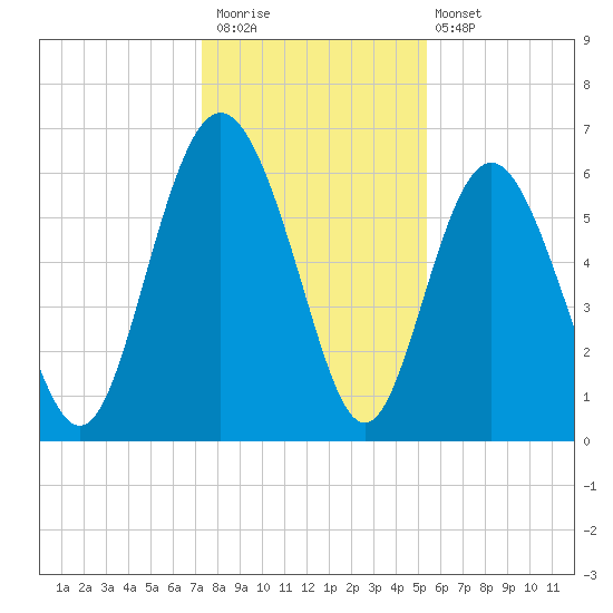 Fort Pulaski tide chart for Saturday, December 20, 2025