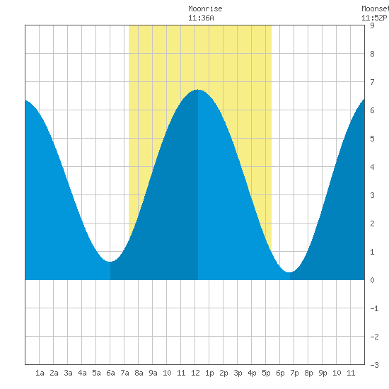Fort Pulaski tide chart for Friday, December 26, 2025