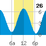 Fort Pulaski tide chart for Friday, December 26, 2025