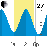 Fort Pulaski tide chart for Saturday, December 27, 2025