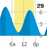 Fort Pulaski tide chart for Monday, December 29, 2025