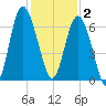 Fort Pulaski tide chart for Tuesday, December 2, 2025