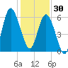 Fort Pulaski tide chart for Tuesday, December 30, 2025