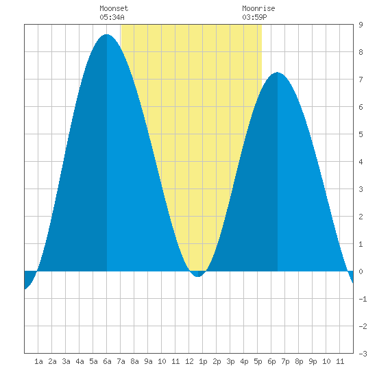 Fort Pulaski tide chart for Wednesday, December 3, 2025
