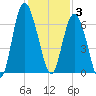 Fort Pulaski tide chart for Wednesday, December 3, 2025