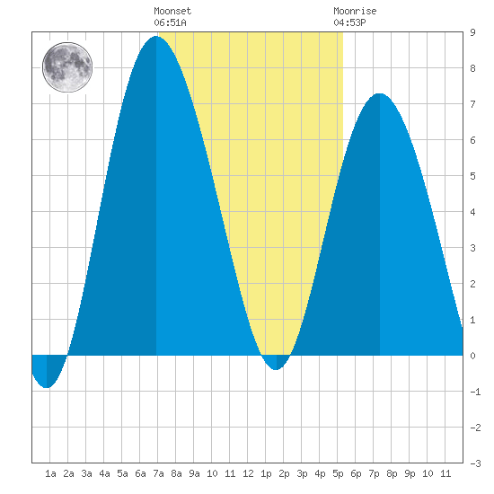 Fort Pulaski tide chart for Thursday, December 4, 2025