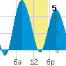 Fort Pulaski tide chart for Friday, December 5, 2025