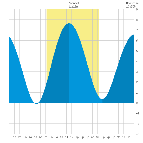 Fort Pulaski tide chart for Tuesday, December 9, 2025