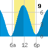 Fort Pulaski tide chart for Tuesday, December 9, 2025