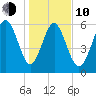 Fort Pulaski tide chart for Saturday, January 10, 2026
