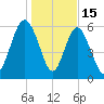 Fort Pulaski tide chart for Thursday, January 15, 2026