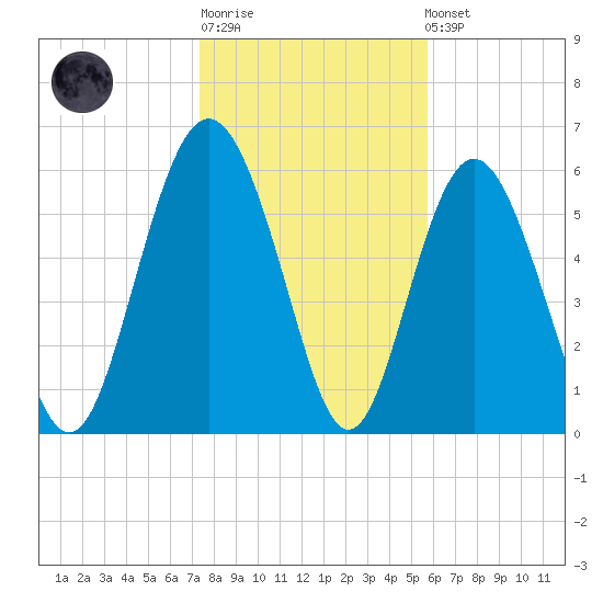 Fort Pulaski tide chart for Sunday, January 18, 2026