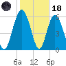 Fort Pulaski tide chart for Sunday, January 18, 2026