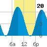 Fort Pulaski tide chart for Tuesday, January 20, 2026