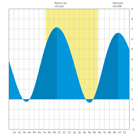 Fort Pulaski tide chart for Wednesday, January 21, 2026