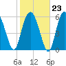 Fort Pulaski tide chart for Friday, January 23, 2026