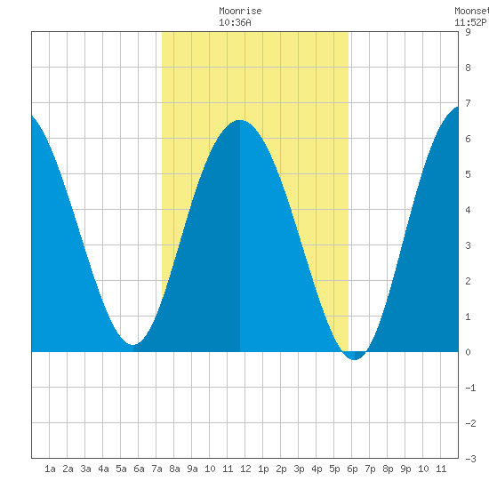 Fort Pulaski tide chart for Saturday, January 24, 2026