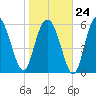 Fort Pulaski tide chart for Saturday, January 24, 2026