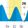 Fort Pulaski tide chart for Monday, January 26, 2026